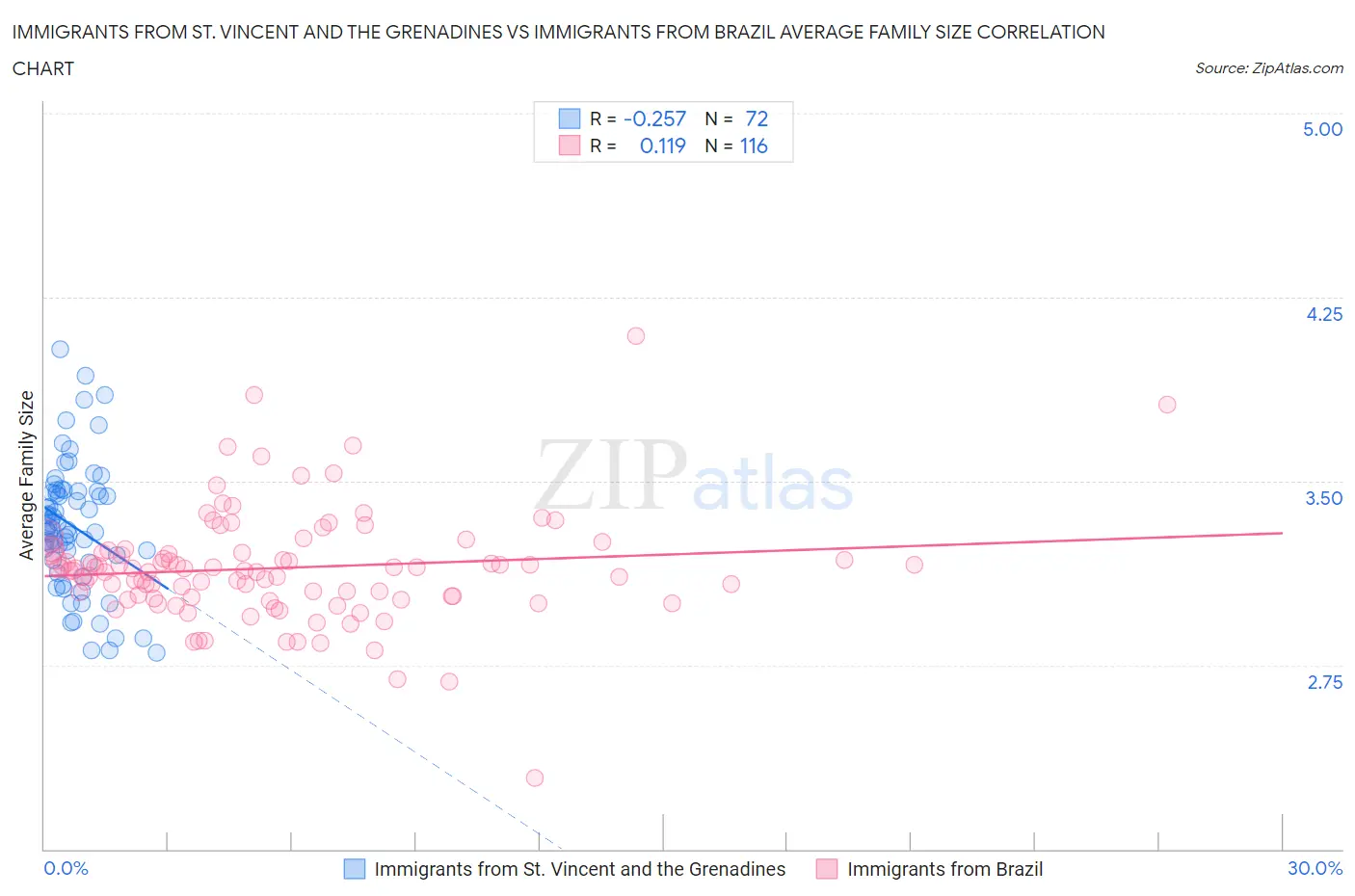 Immigrants from St. Vincent and the Grenadines vs Immigrants from Brazil Average Family Size