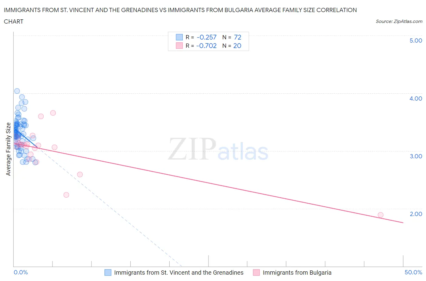 Immigrants from St. Vincent and the Grenadines vs Immigrants from Bulgaria Average Family Size