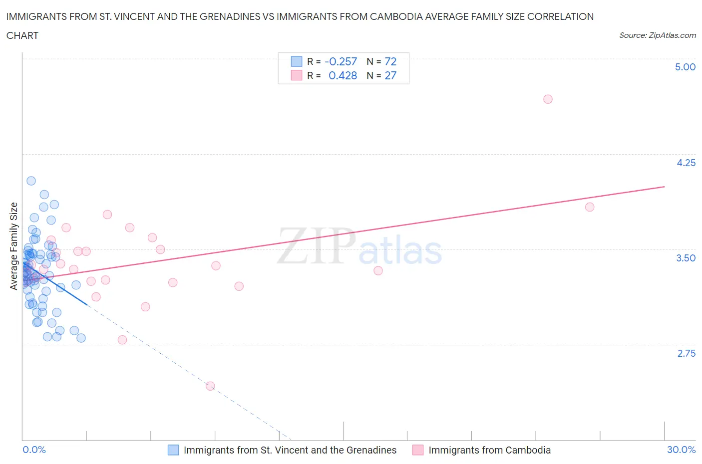 Immigrants from St. Vincent and the Grenadines vs Immigrants from Cambodia Average Family Size