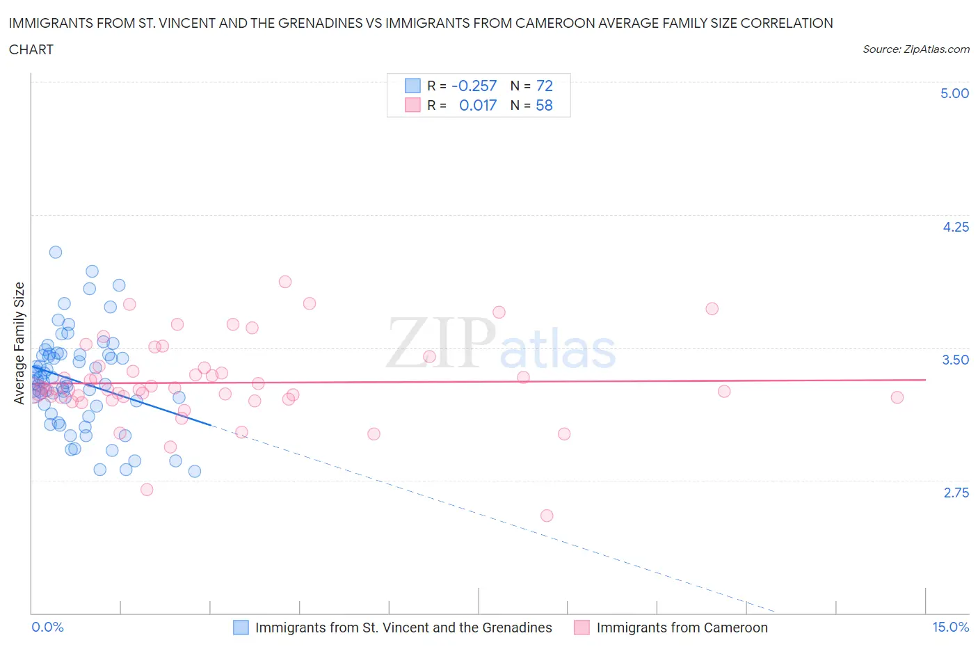 Immigrants from St. Vincent and the Grenadines vs Immigrants from Cameroon Average Family Size
