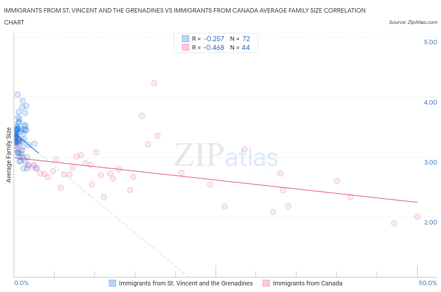 Immigrants from St. Vincent and the Grenadines vs Immigrants from Canada Average Family Size