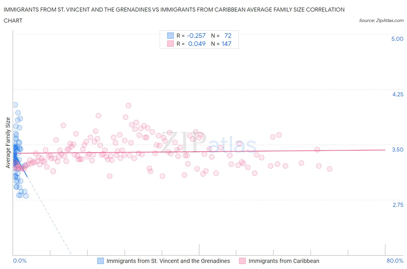 Immigrants from St. Vincent and the Grenadines vs Immigrants from Caribbean Average Family Size