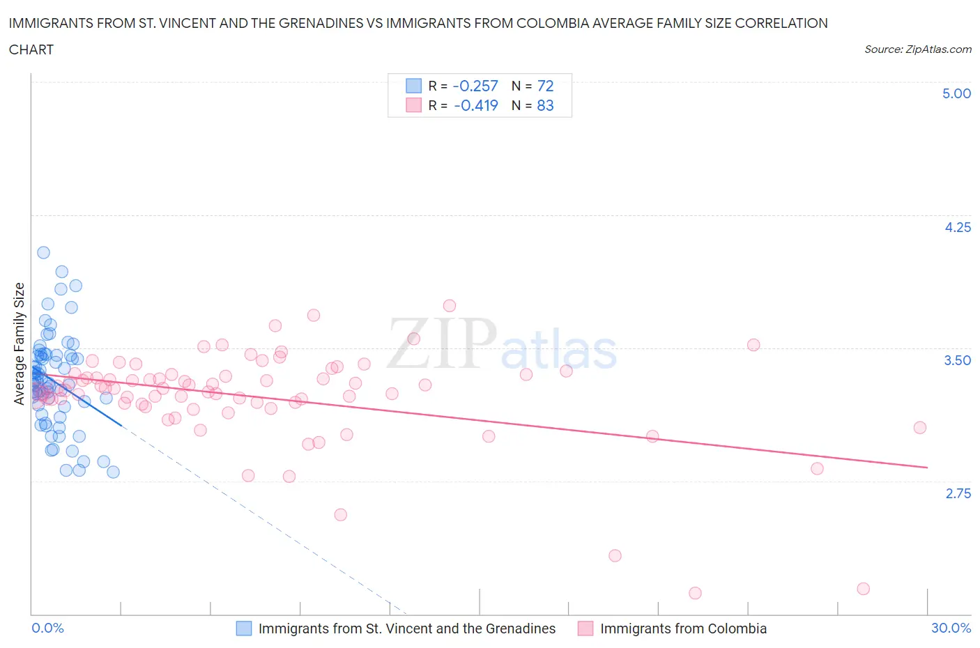 Immigrants from St. Vincent and the Grenadines vs Immigrants from Colombia Average Family Size
