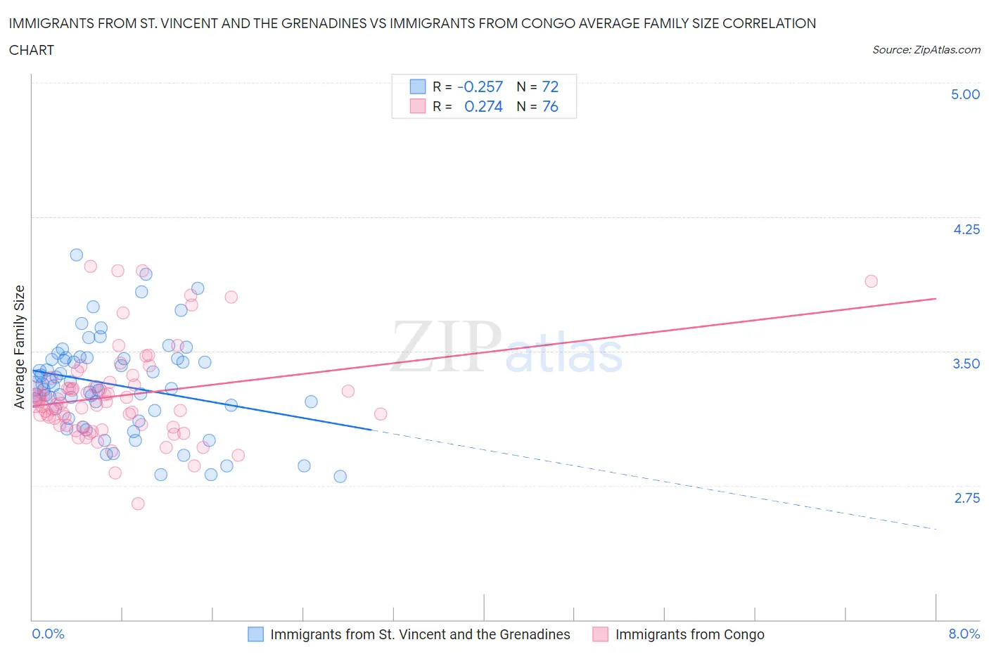 Immigrants from St. Vincent and the Grenadines vs Immigrants from Congo Average Family Size