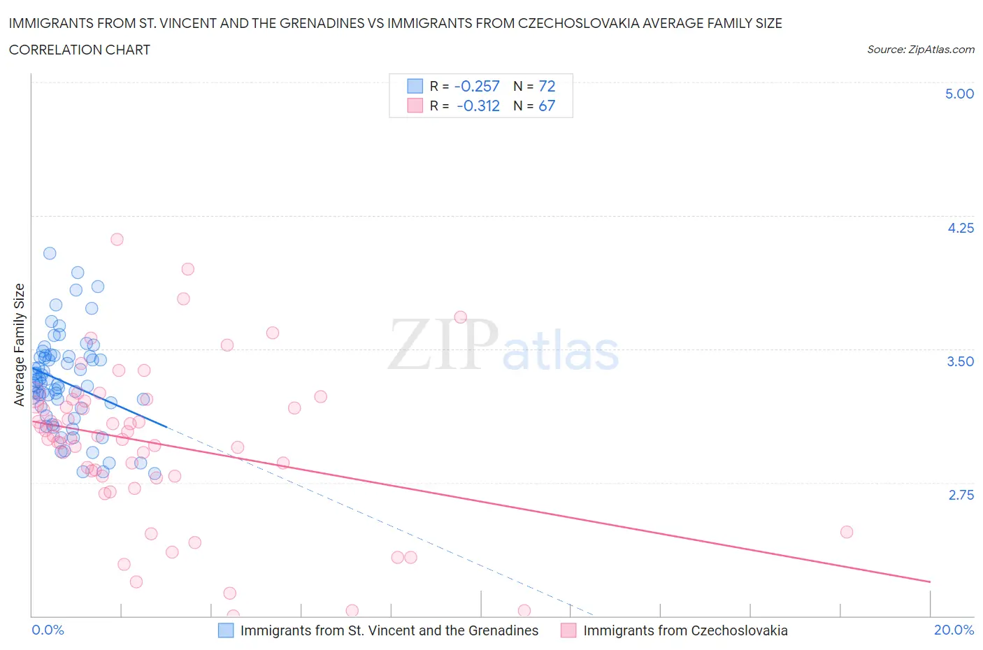 Immigrants from St. Vincent and the Grenadines vs Immigrants from Czechoslovakia Average Family Size