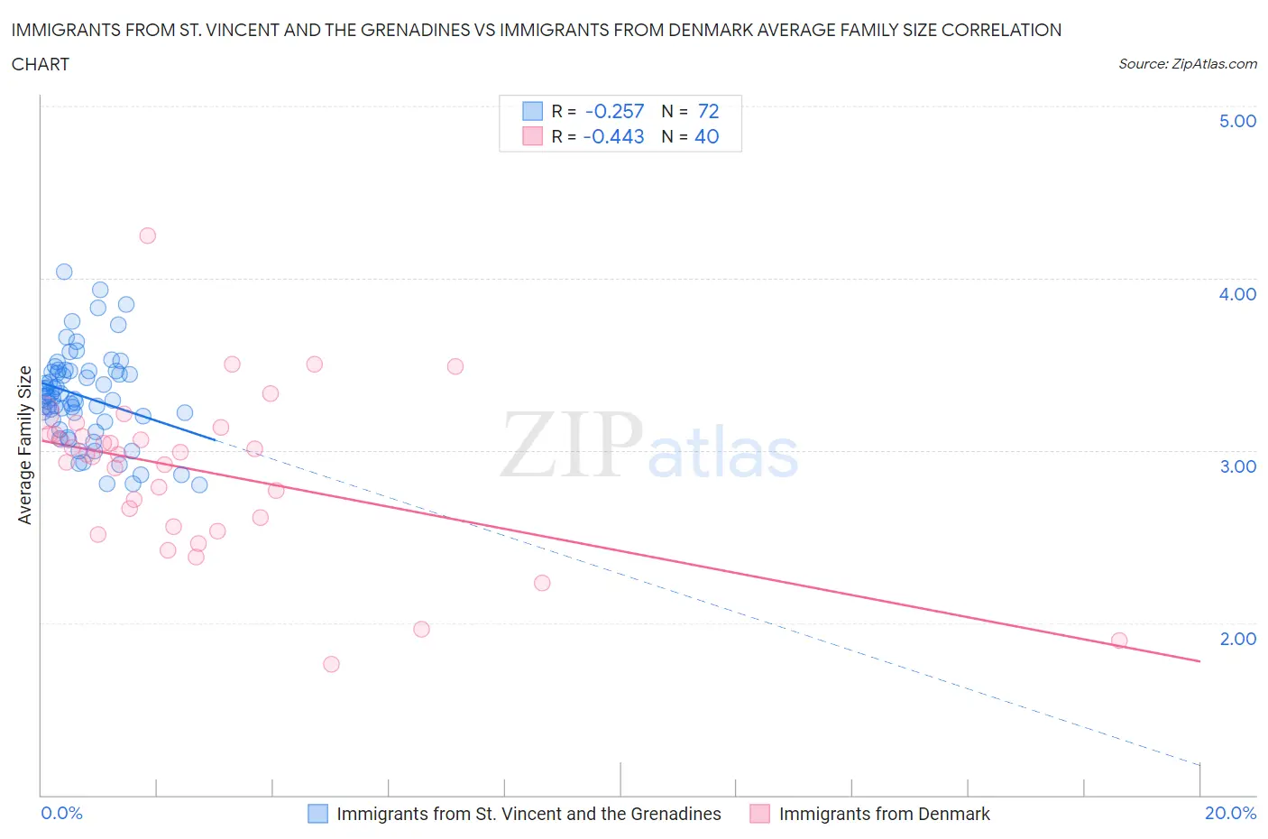 Immigrants from St. Vincent and the Grenadines vs Immigrants from Denmark Average Family Size