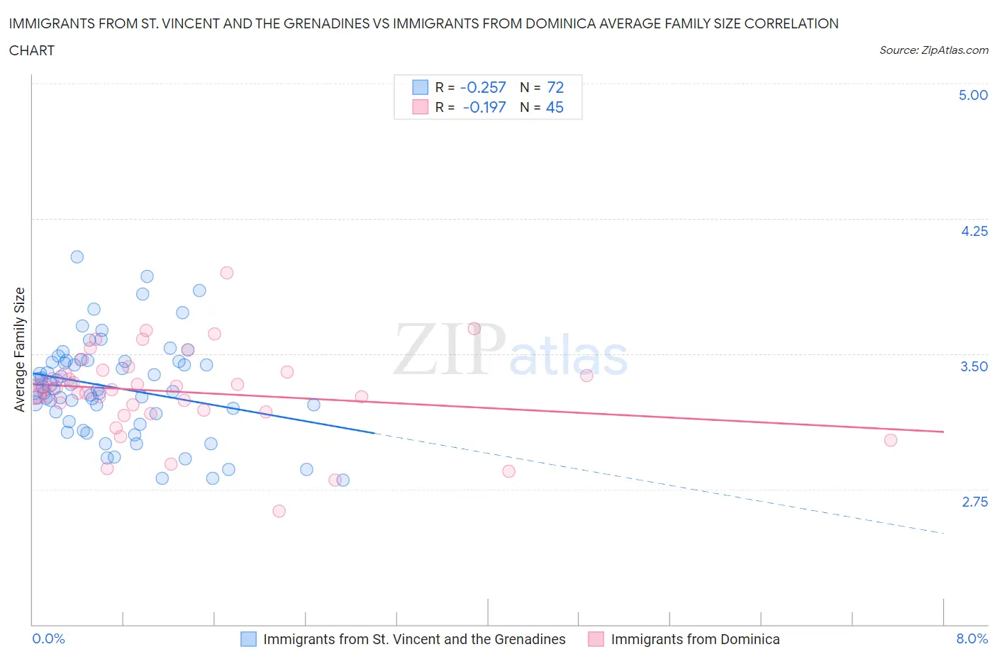 Immigrants from St. Vincent and the Grenadines vs Immigrants from Dominica Average Family Size