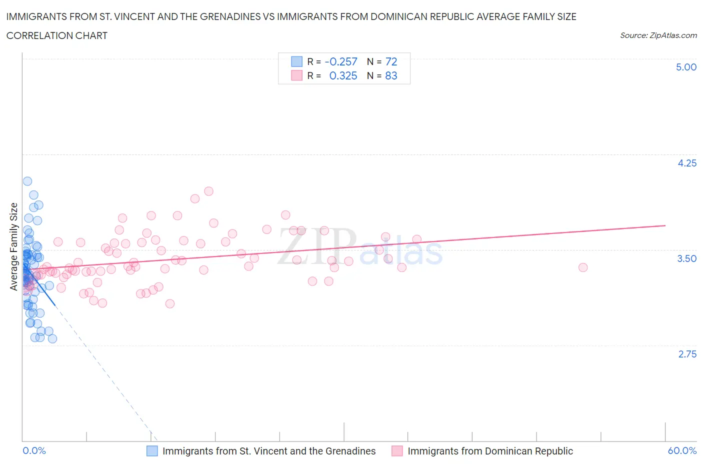 Immigrants from St. Vincent and the Grenadines vs Immigrants from Dominican Republic Average Family Size
