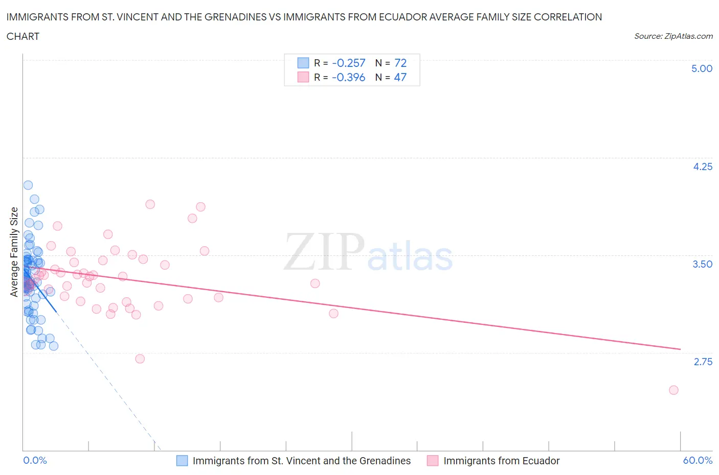 Immigrants from St. Vincent and the Grenadines vs Immigrants from Ecuador Average Family Size