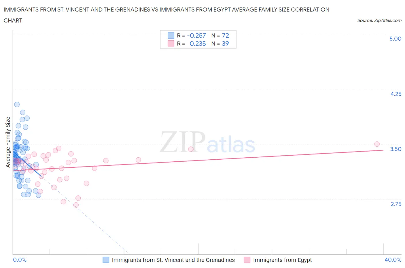 Immigrants from St. Vincent and the Grenadines vs Immigrants from Egypt Average Family Size