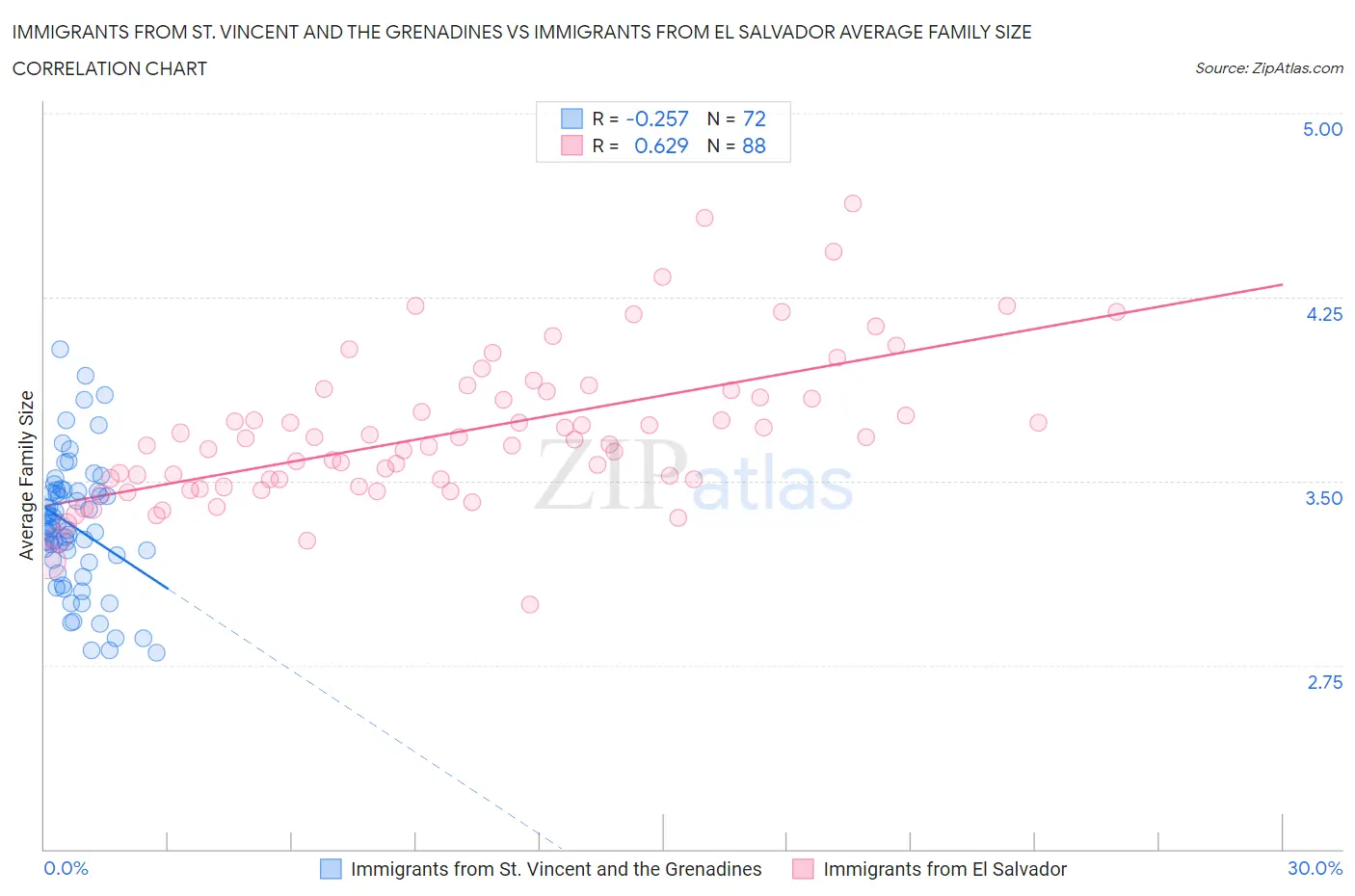 Immigrants from St. Vincent and the Grenadines vs Immigrants from El Salvador Average Family Size