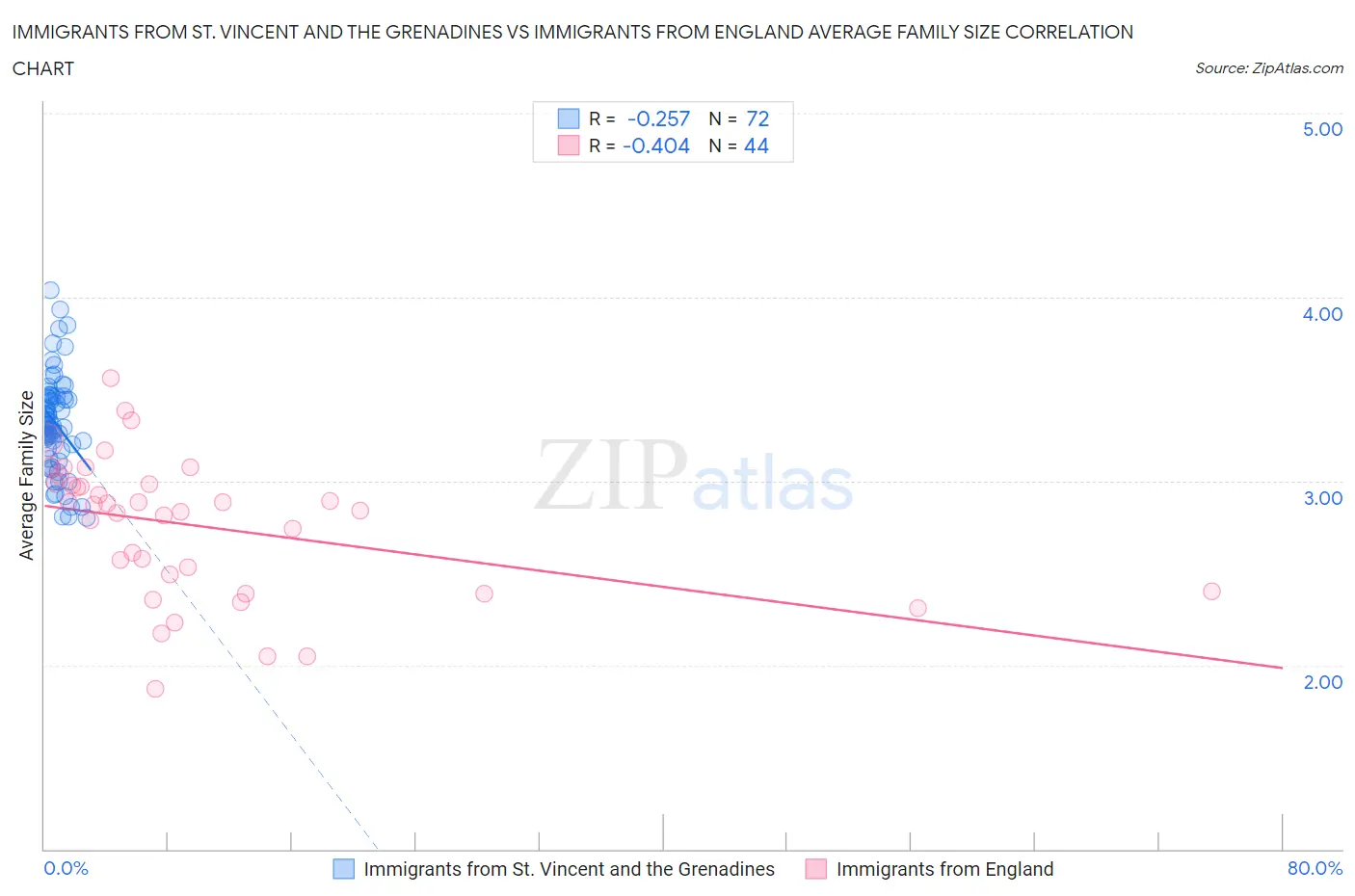 Immigrants from St. Vincent and the Grenadines vs Immigrants from England Average Family Size