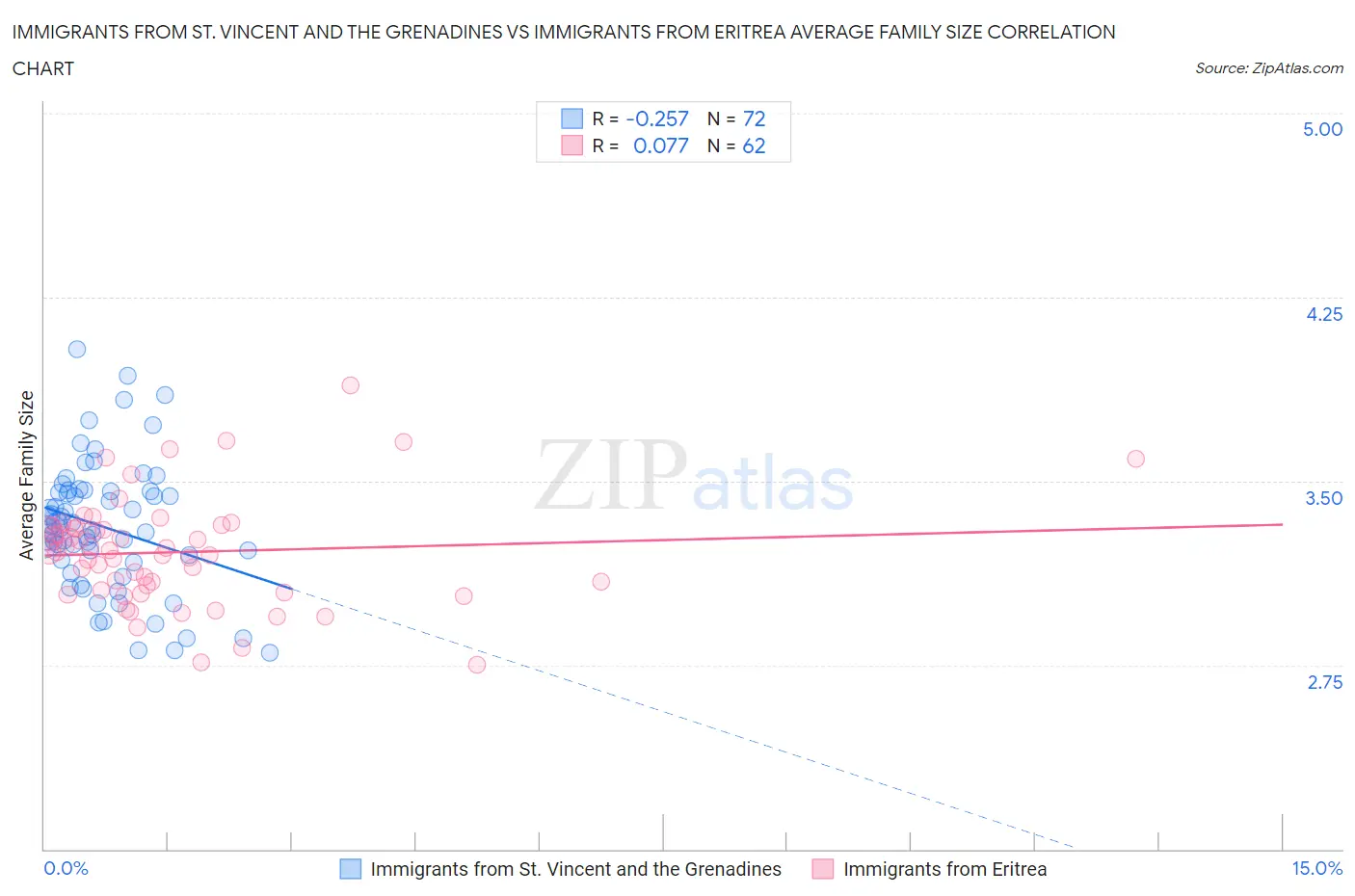 Immigrants from St. Vincent and the Grenadines vs Immigrants from Eritrea Average Family Size