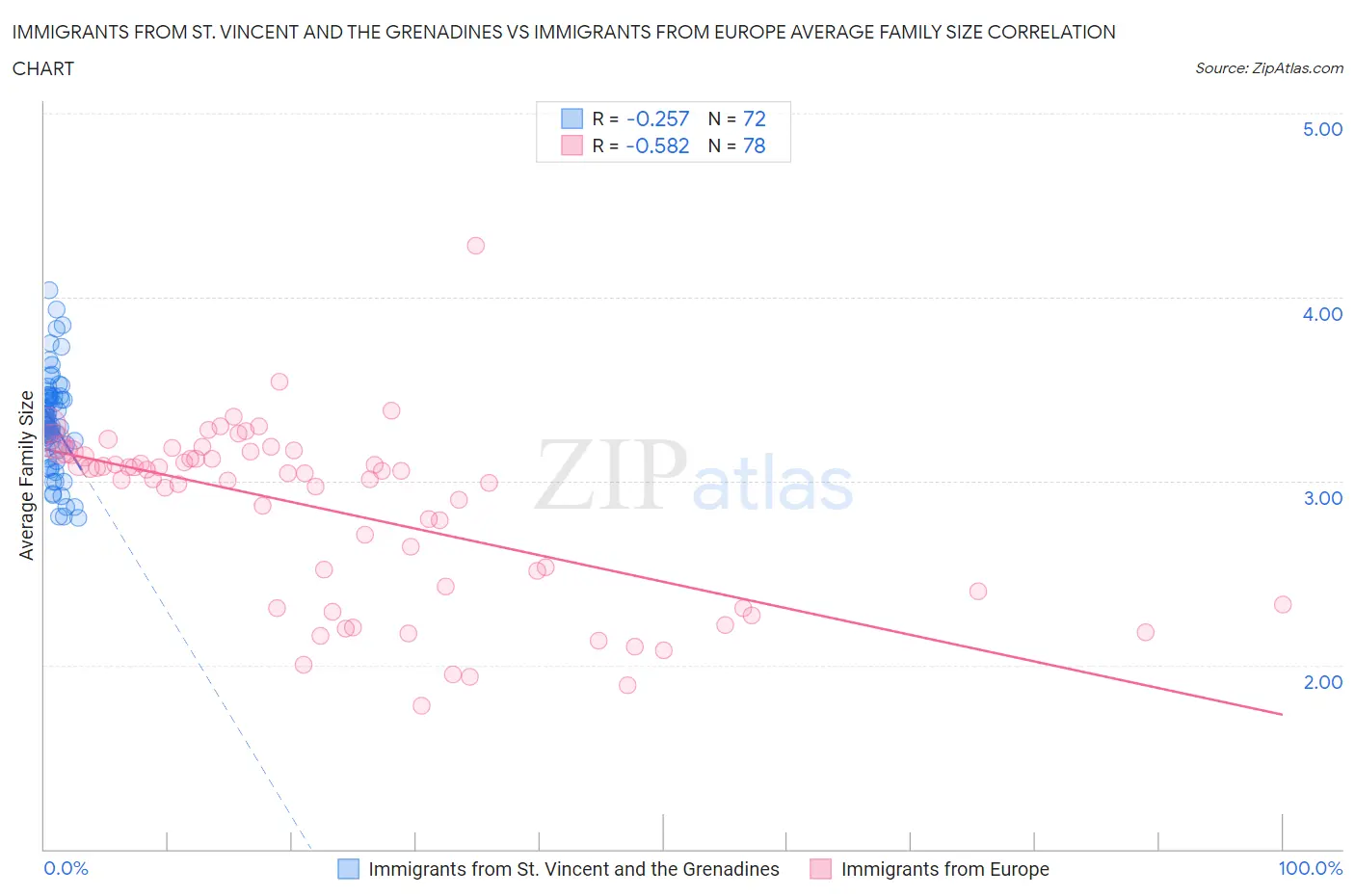 Immigrants from St. Vincent and the Grenadines vs Immigrants from Europe Average Family Size