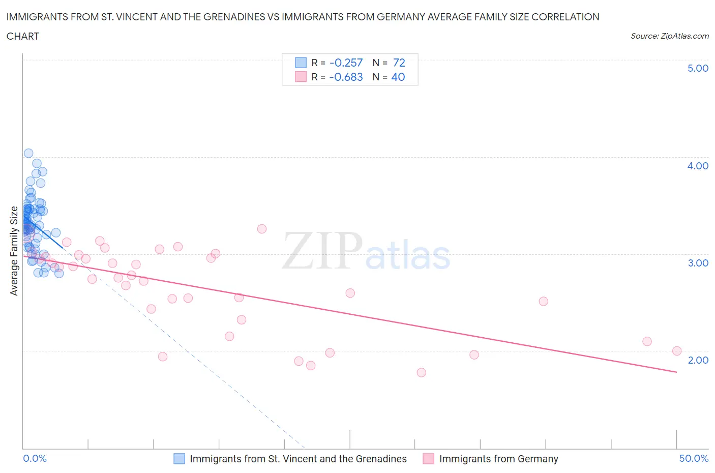Immigrants from St. Vincent and the Grenadines vs Immigrants from Germany Average Family Size