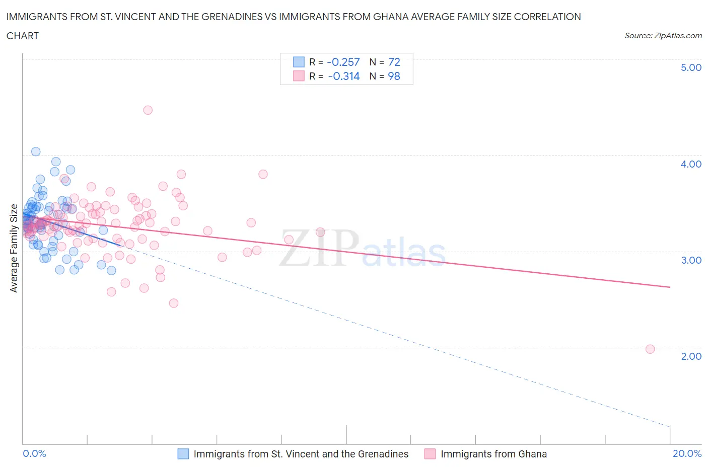 Immigrants from St. Vincent and the Grenadines vs Immigrants from Ghana Average Family Size