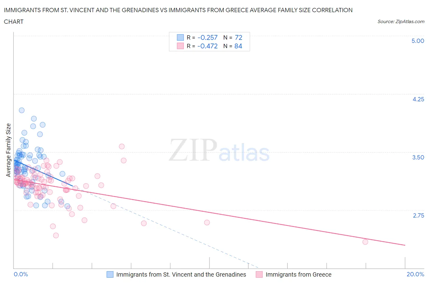 Immigrants from St. Vincent and the Grenadines vs Immigrants from Greece Average Family Size