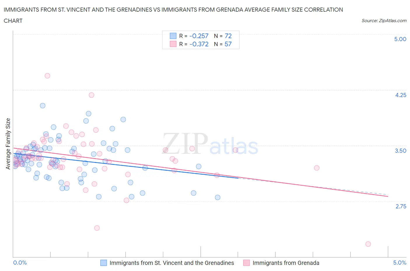 Immigrants from St. Vincent and the Grenadines vs Immigrants from Grenada Average Family Size