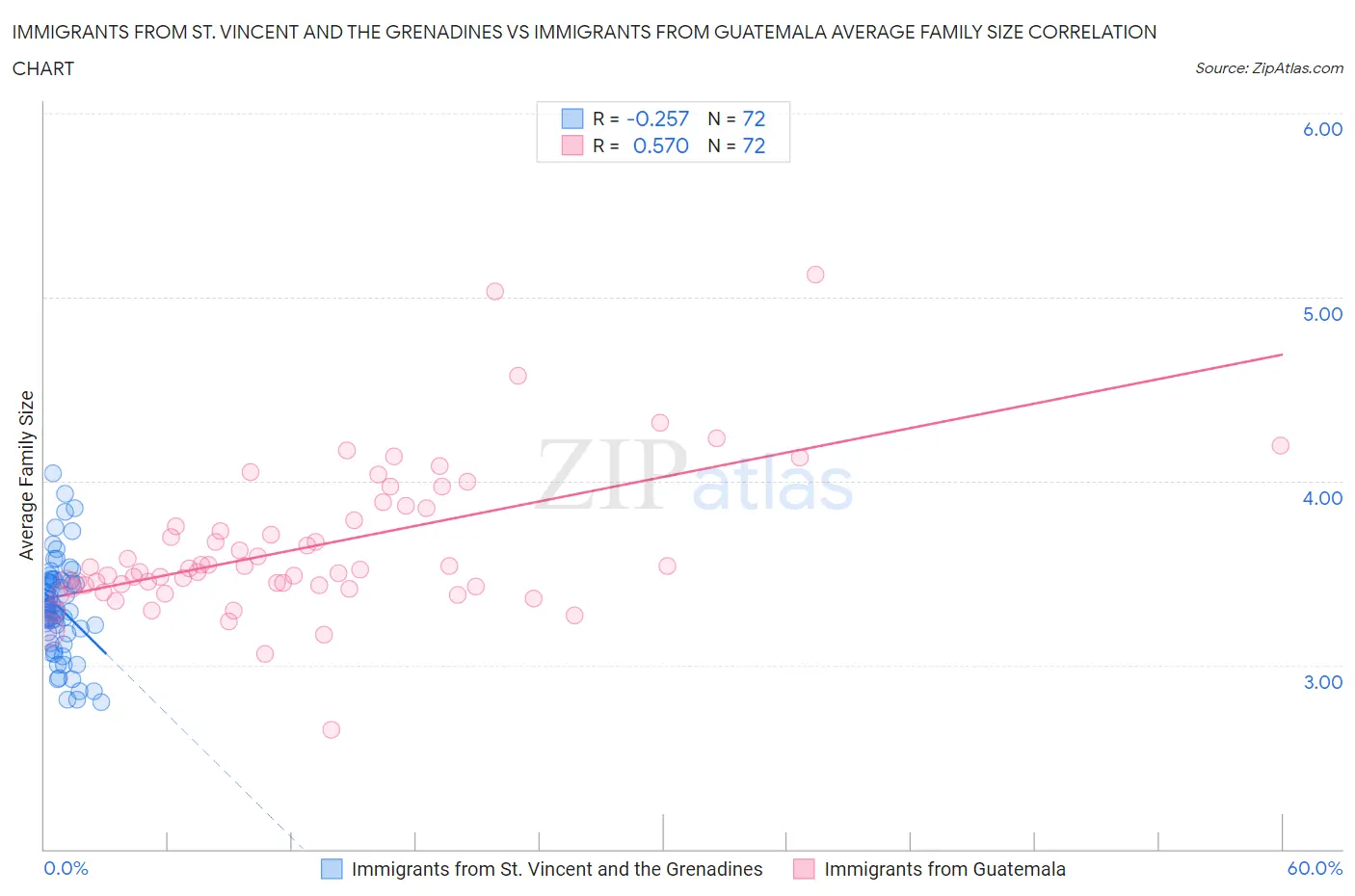 Immigrants from St. Vincent and the Grenadines vs Immigrants from Guatemala Average Family Size