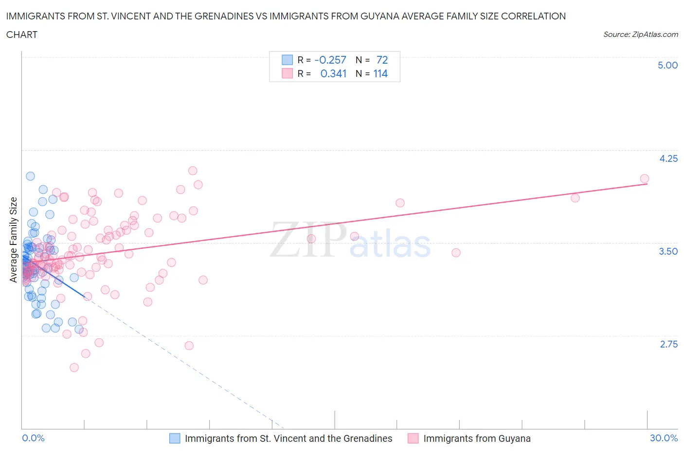 Immigrants from St. Vincent and the Grenadines vs Immigrants from Guyana Average Family Size