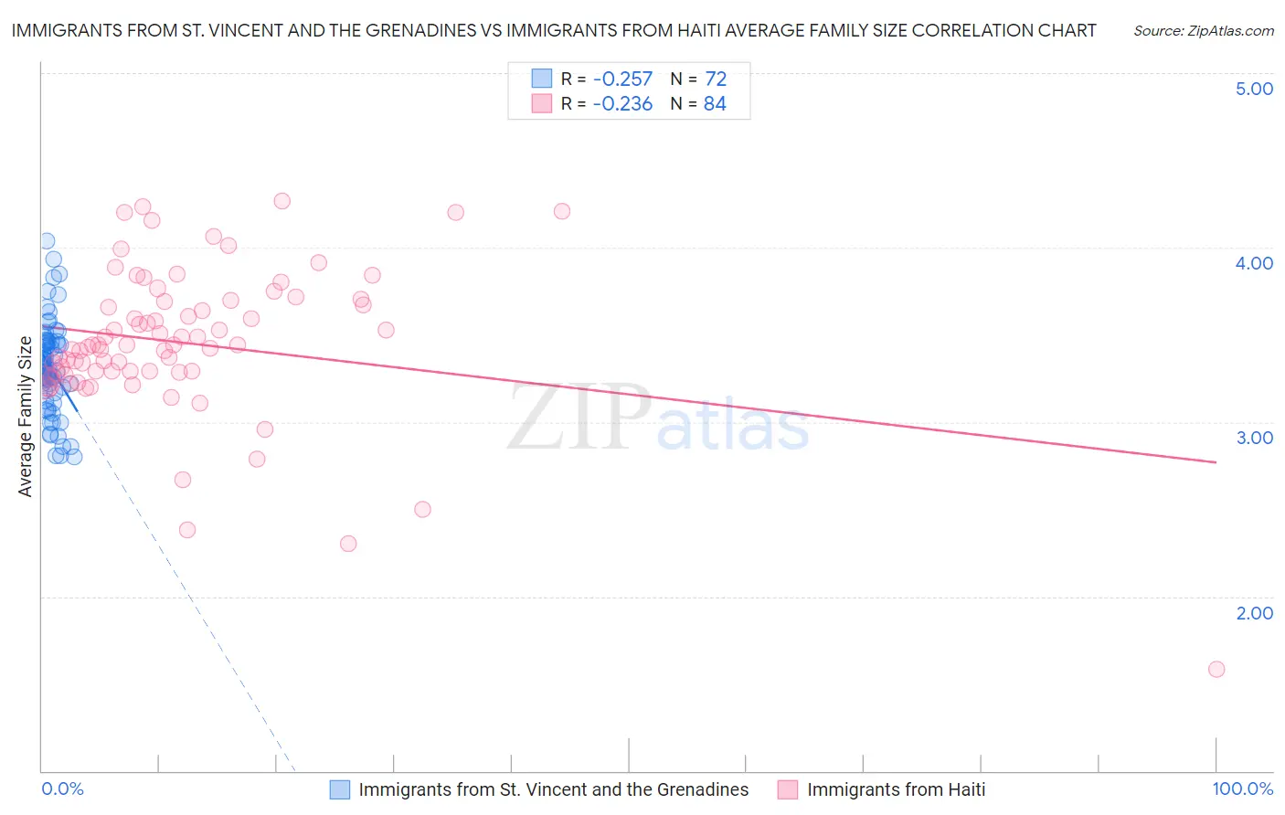 Immigrants from St. Vincent and the Grenadines vs Immigrants from Haiti Average Family Size
