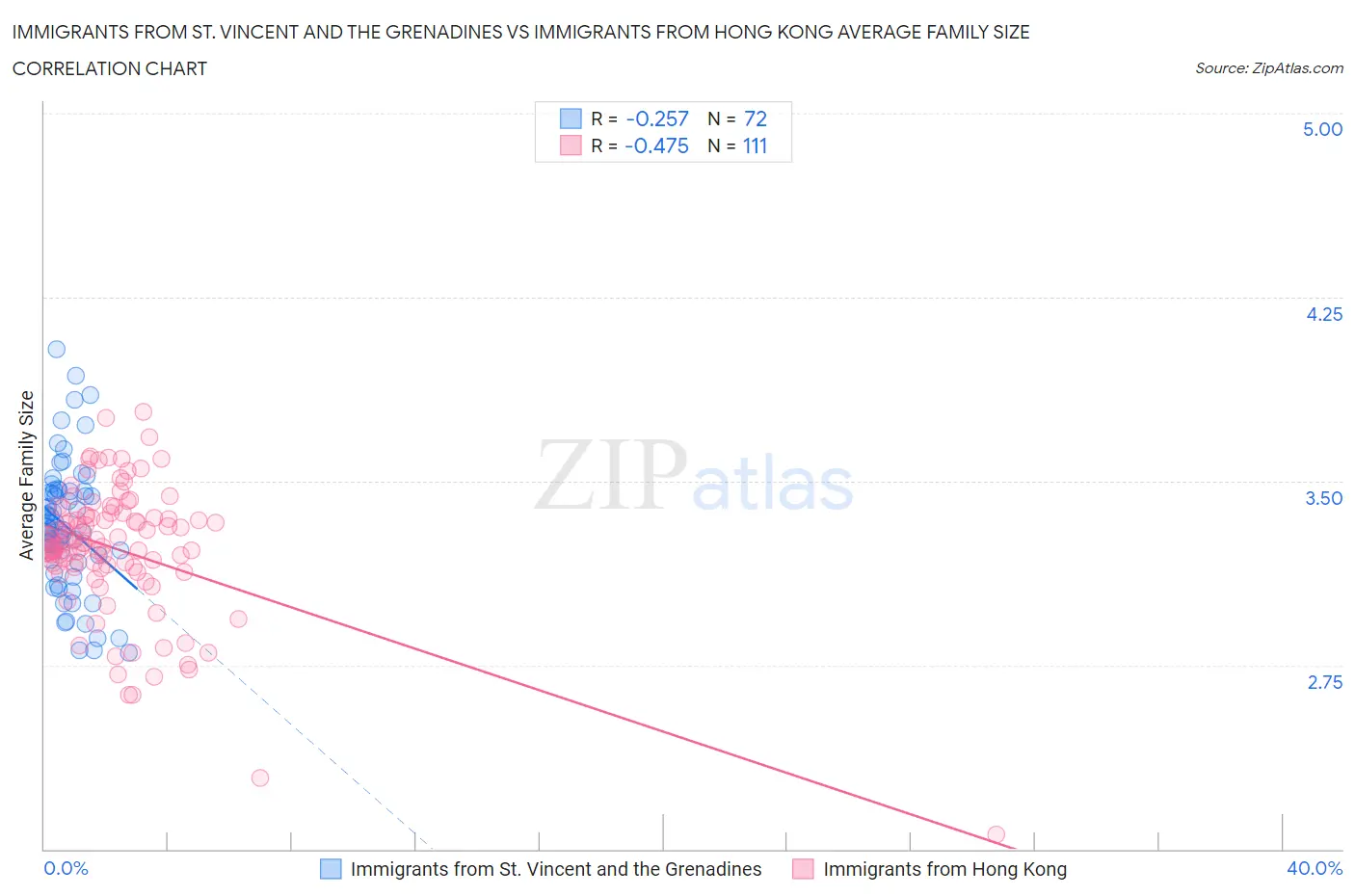 Immigrants from St. Vincent and the Grenadines vs Immigrants from Hong Kong Average Family Size