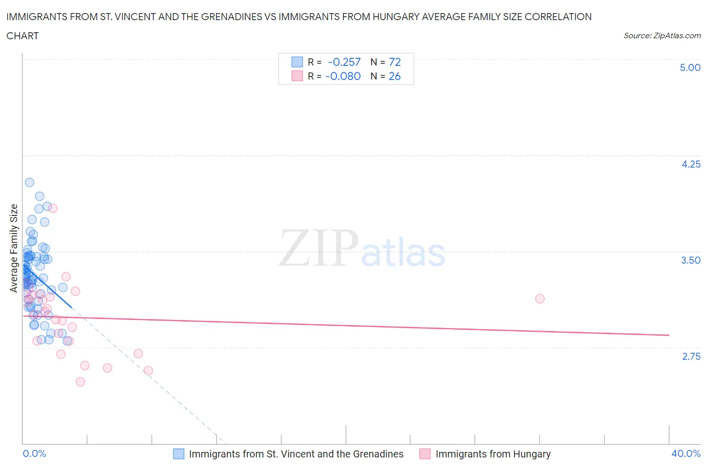 Immigrants from St. Vincent and the Grenadines vs Immigrants from Hungary Average Family Size