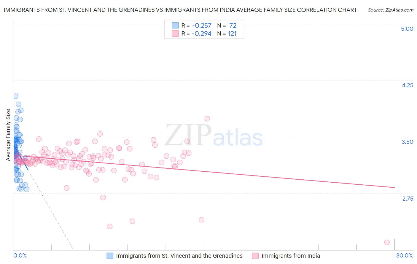Immigrants from St. Vincent and the Grenadines vs Immigrants from India Average Family Size