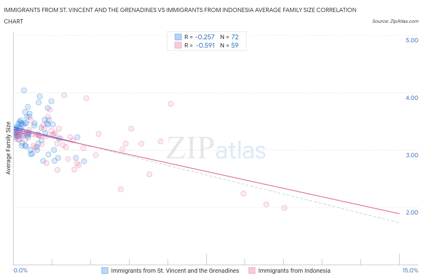 Immigrants from St. Vincent and the Grenadines vs Immigrants from Indonesia Average Family Size