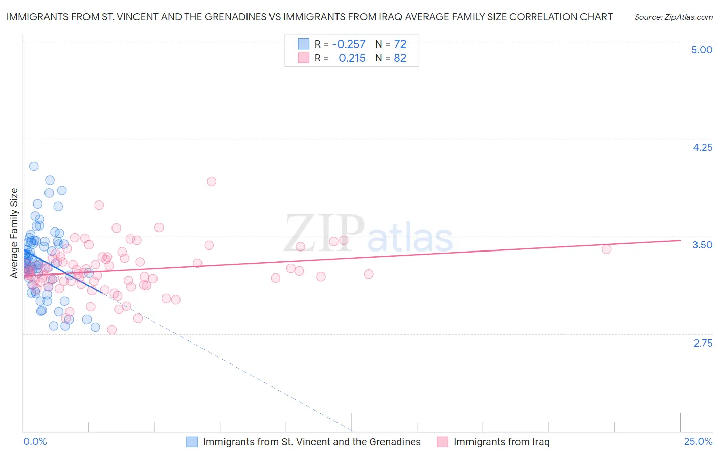 Immigrants from St. Vincent and the Grenadines vs Immigrants from Iraq Average Family Size
