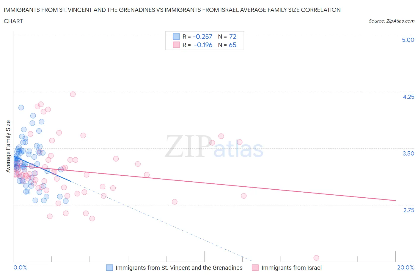 Immigrants from St. Vincent and the Grenadines vs Immigrants from Israel Average Family Size