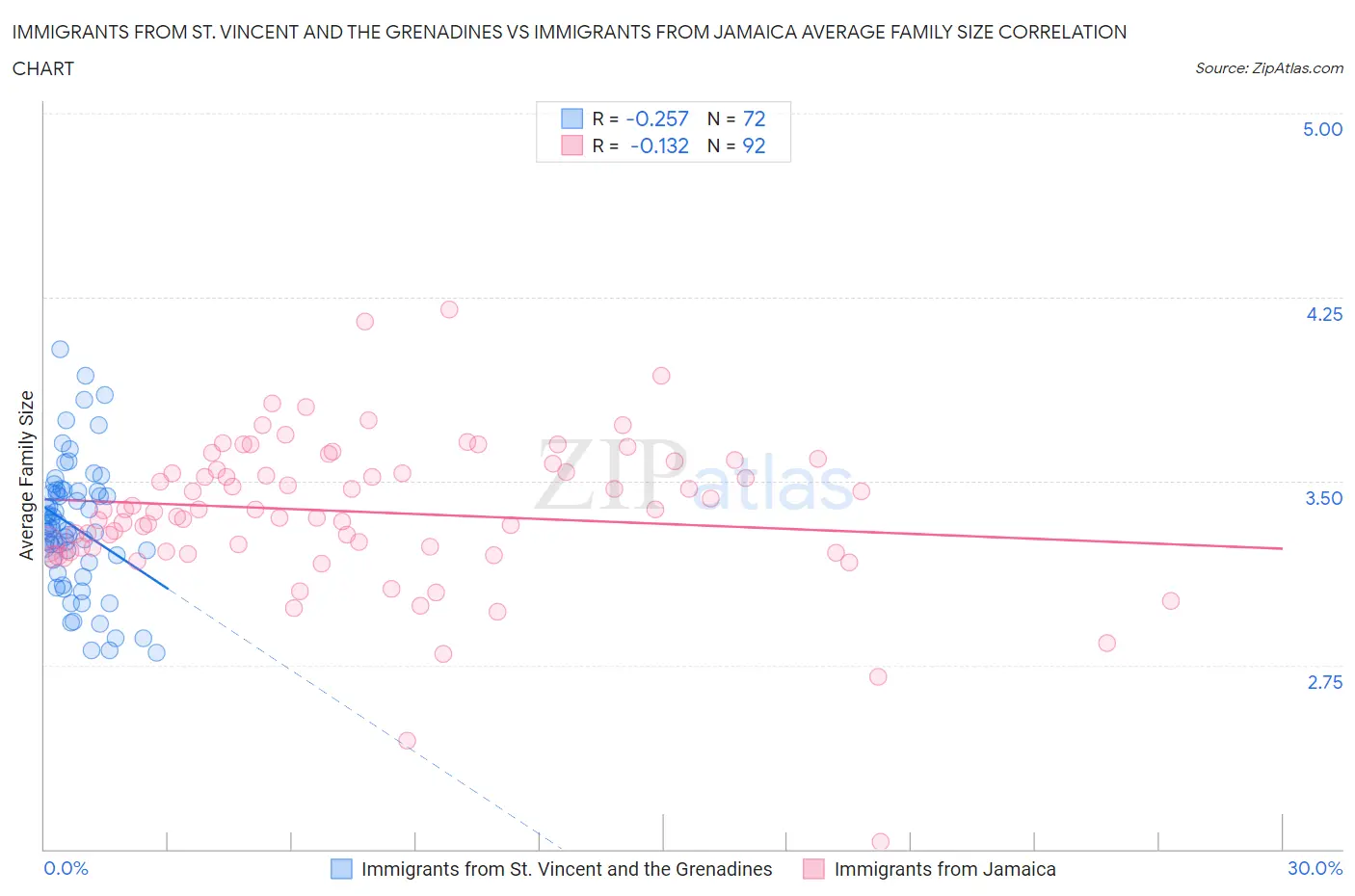Immigrants from St. Vincent and the Grenadines vs Immigrants from Jamaica Average Family Size