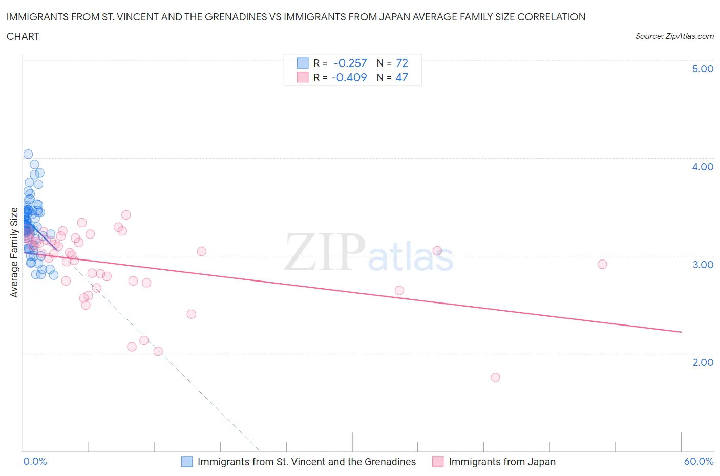 Immigrants from St. Vincent and the Grenadines vs Immigrants from Japan Average Family Size