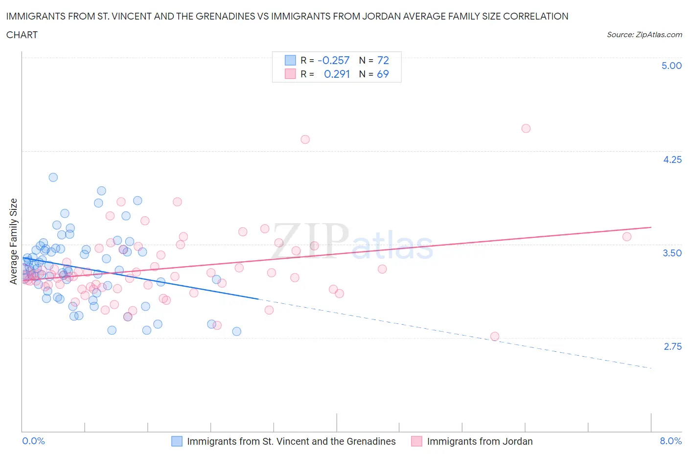 Immigrants from St. Vincent and the Grenadines vs Immigrants from Jordan Average Family Size