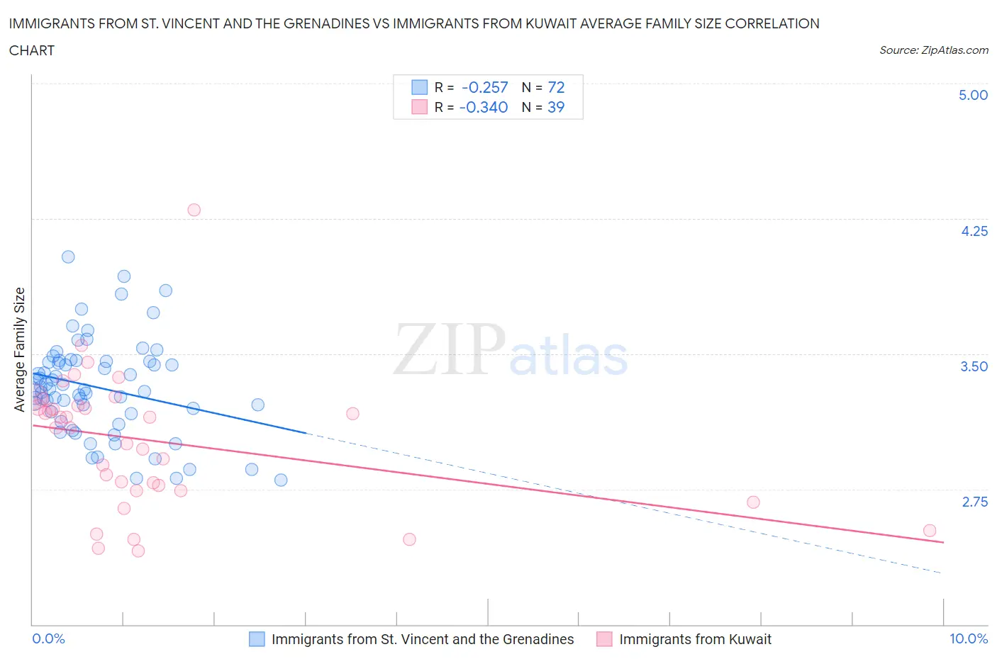 Immigrants from St. Vincent and the Grenadines vs Immigrants from Kuwait Average Family Size