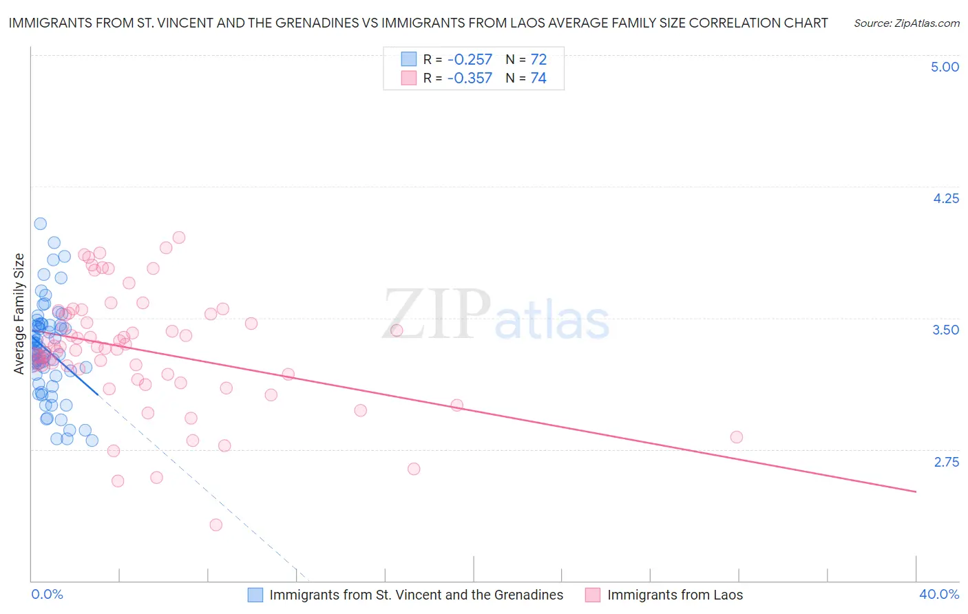 Immigrants from St. Vincent and the Grenadines vs Immigrants from Laos Average Family Size