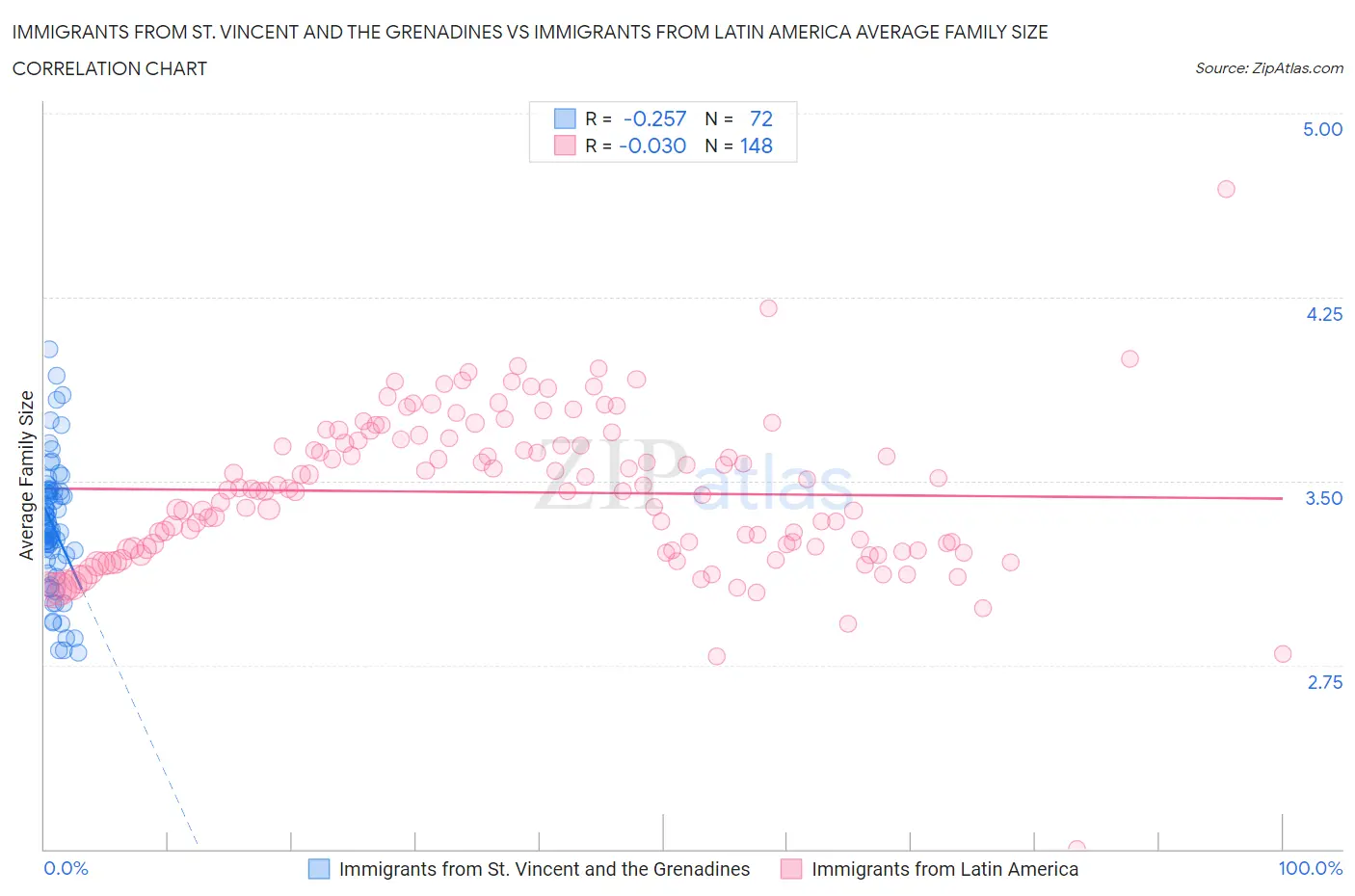 Immigrants from St. Vincent and the Grenadines vs Immigrants from Latin America Average Family Size