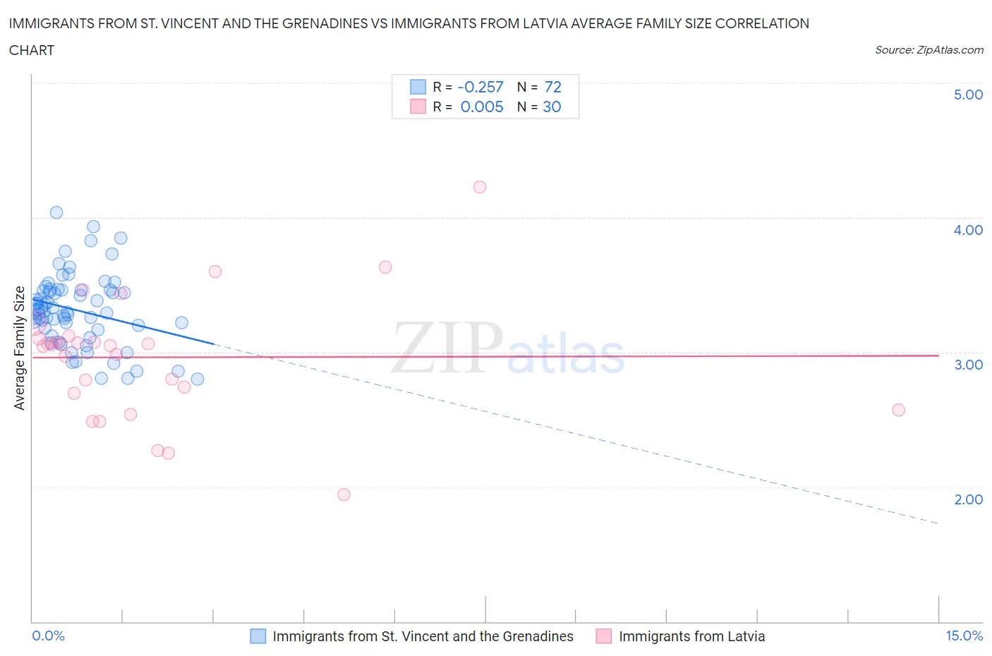 Immigrants from St. Vincent and the Grenadines vs Immigrants from Latvia Average Family Size