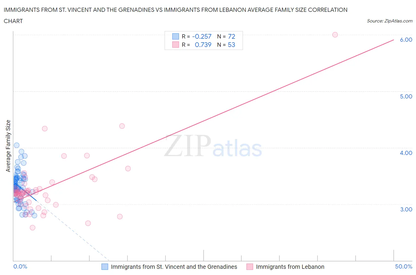 Immigrants from St. Vincent and the Grenadines vs Immigrants from Lebanon Average Family Size