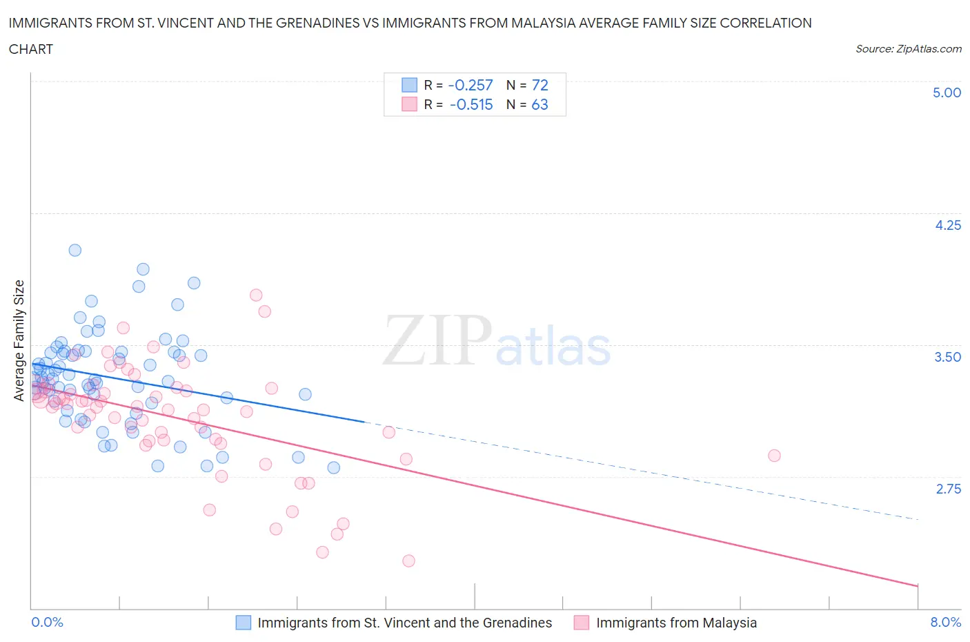 Immigrants from St. Vincent and the Grenadines vs Immigrants from Malaysia Average Family Size