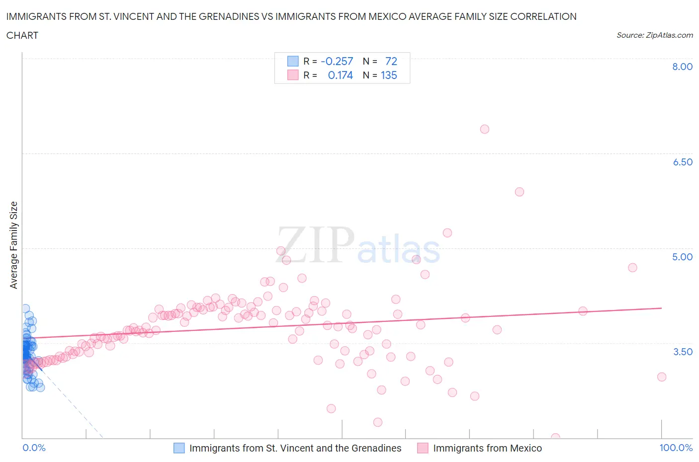 Immigrants from St. Vincent and the Grenadines vs Immigrants from Mexico Average Family Size