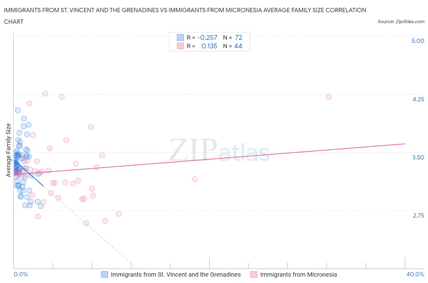 Immigrants from St. Vincent and the Grenadines vs Immigrants from Micronesia Average Family Size