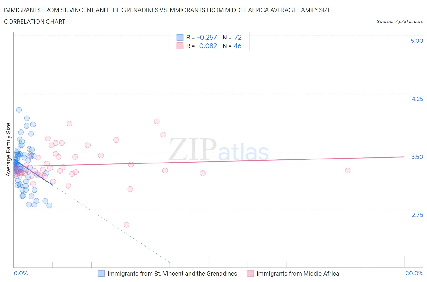 Immigrants from St. Vincent and the Grenadines vs Immigrants from Middle Africa Average Family Size