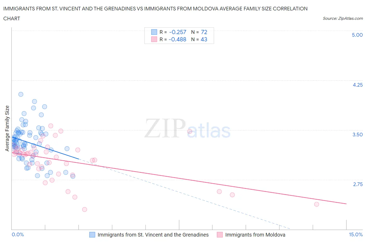 Immigrants from St. Vincent and the Grenadines vs Immigrants from Moldova Average Family Size