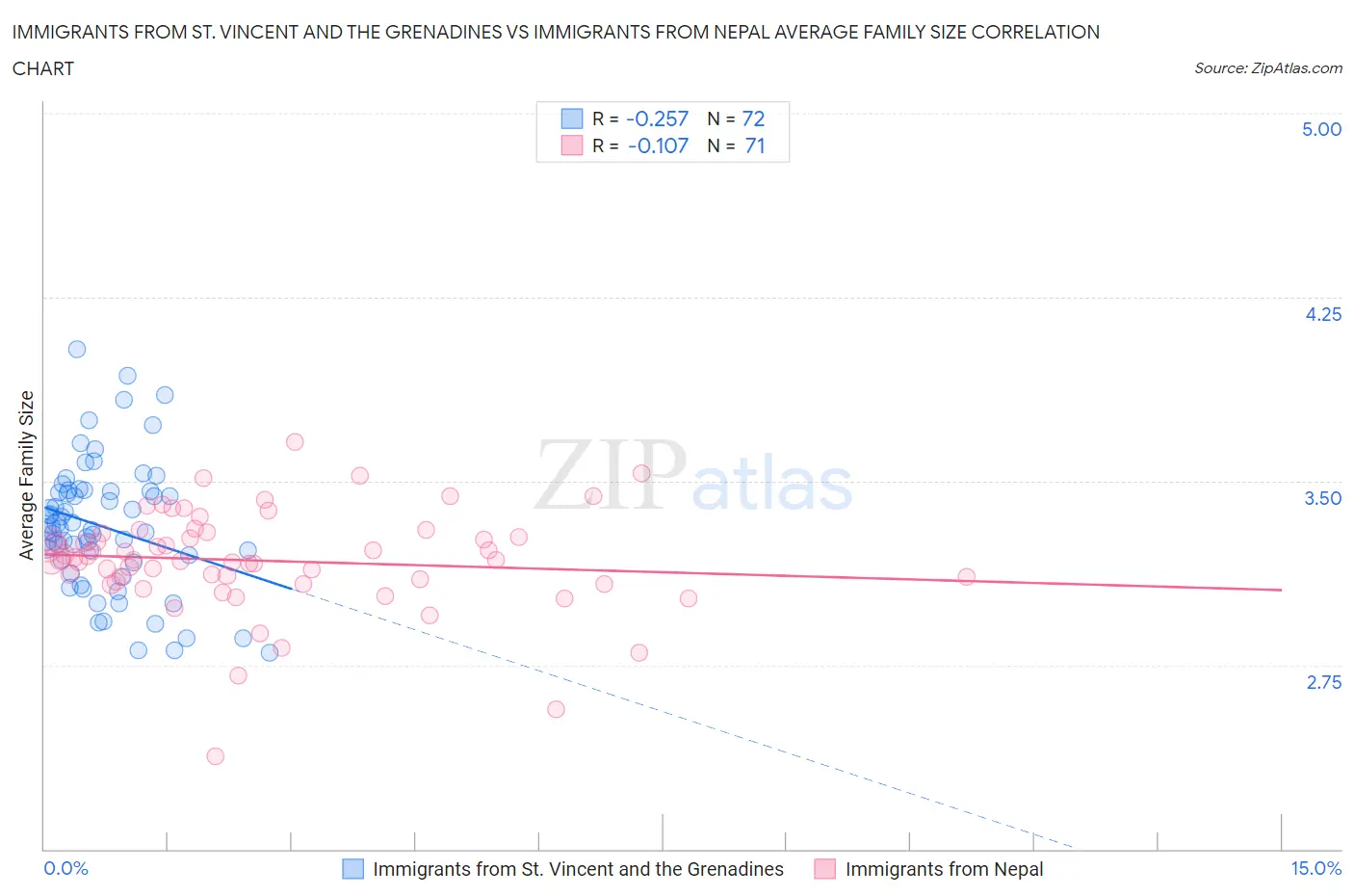 Immigrants from St. Vincent and the Grenadines vs Immigrants from Nepal Average Family Size