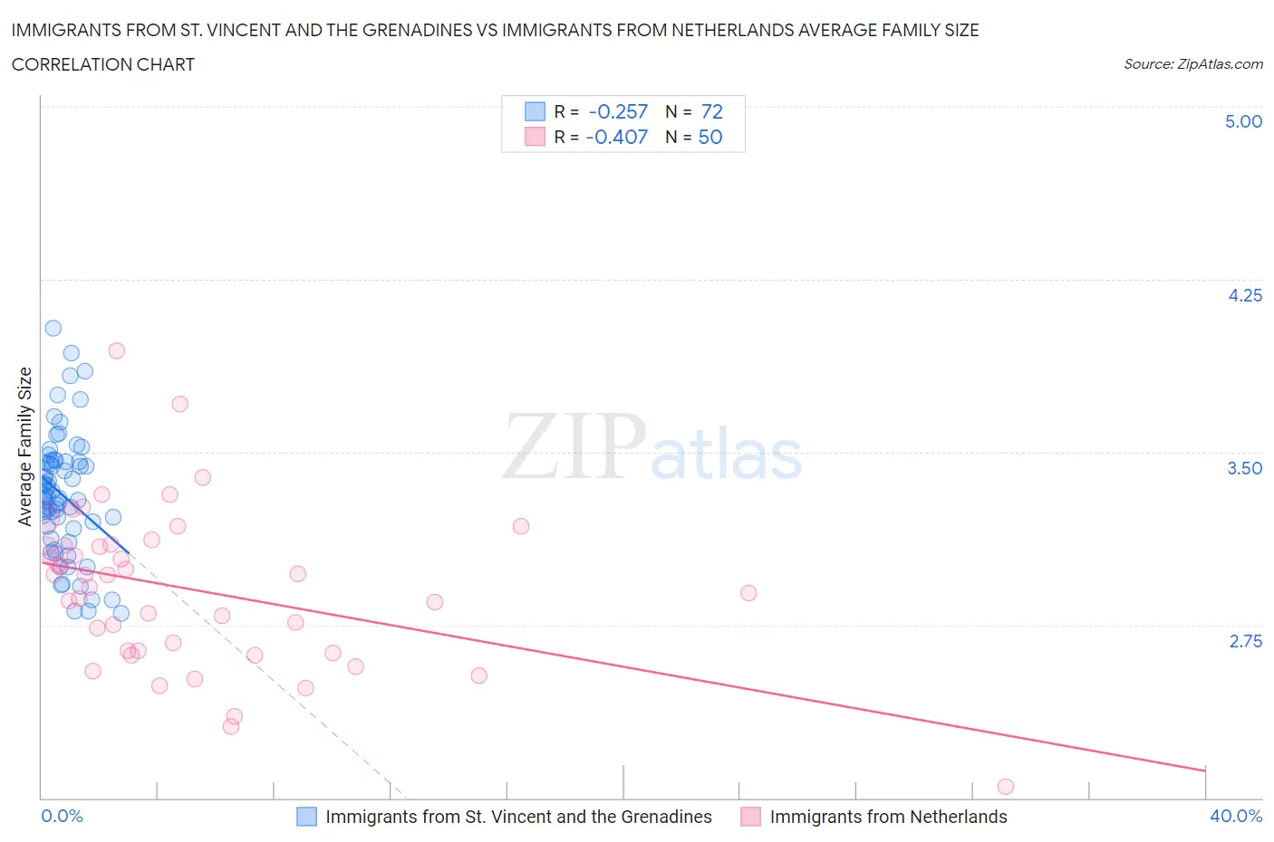 Immigrants from St. Vincent and the Grenadines vs Immigrants from Netherlands Average Family Size