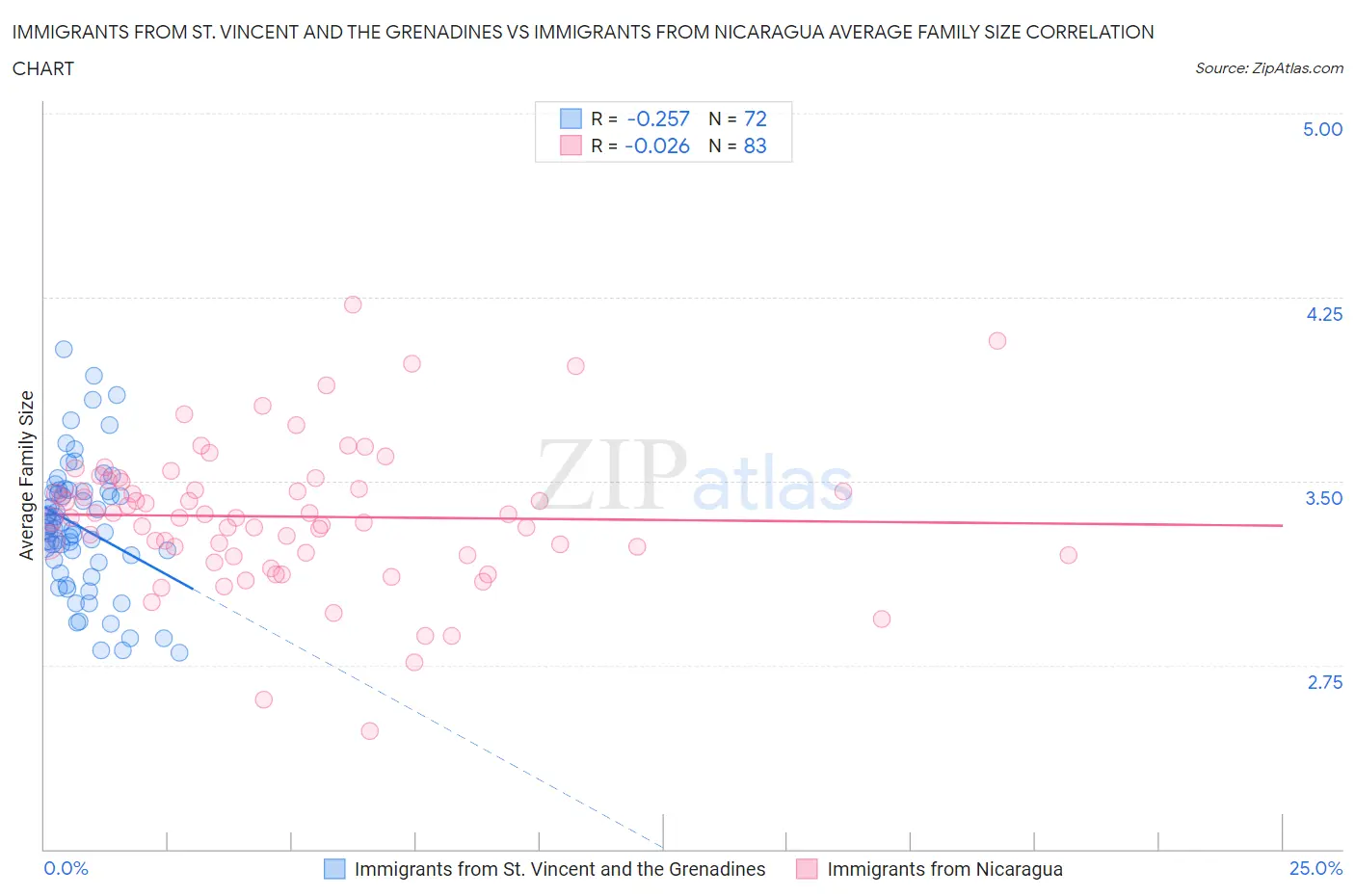 Immigrants from St. Vincent and the Grenadines vs Immigrants from Nicaragua Average Family Size