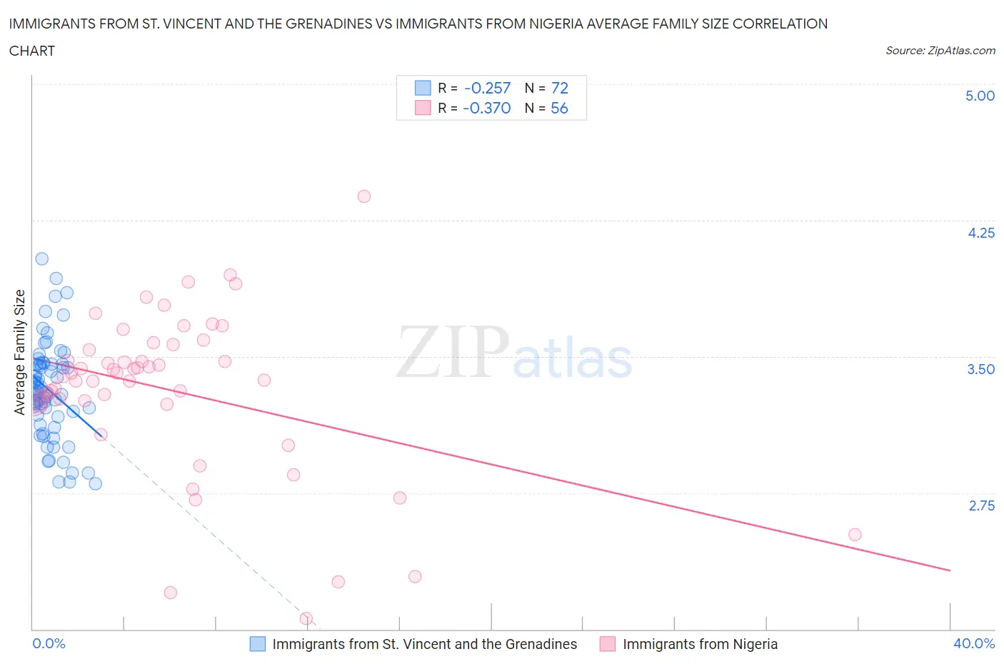 Immigrants from St. Vincent and the Grenadines vs Immigrants from Nigeria Average Family Size