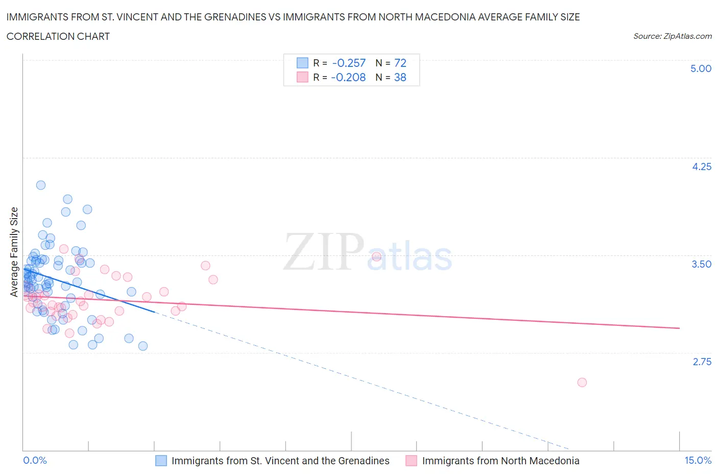 Immigrants from St. Vincent and the Grenadines vs Immigrants from North Macedonia Average Family Size