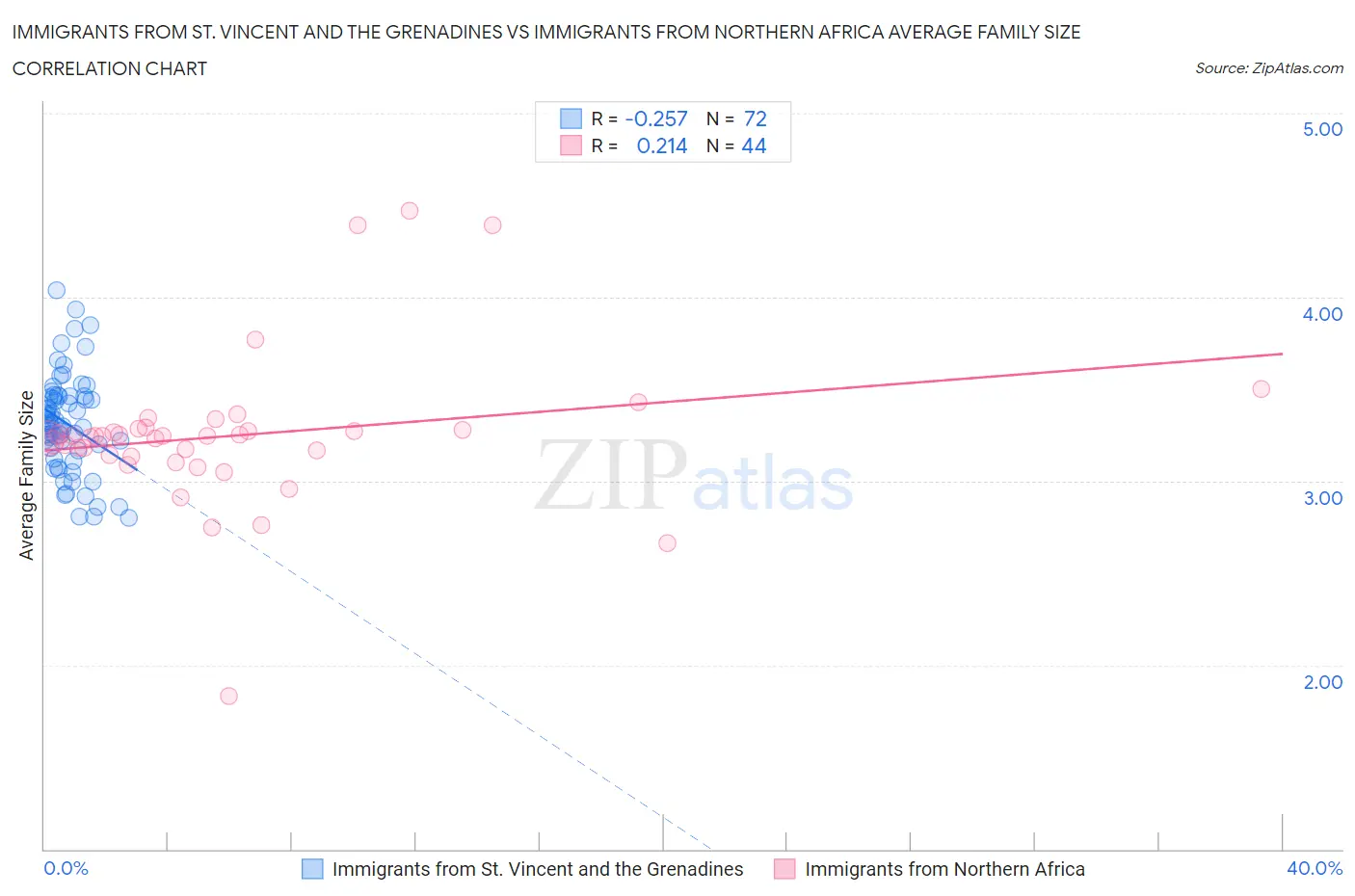 Immigrants from St. Vincent and the Grenadines vs Immigrants from Northern Africa Average Family Size